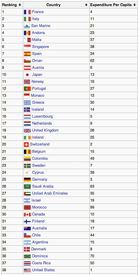 WHO chart of health care ranking by country
