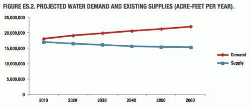 Texas Water Demand Supply Graph