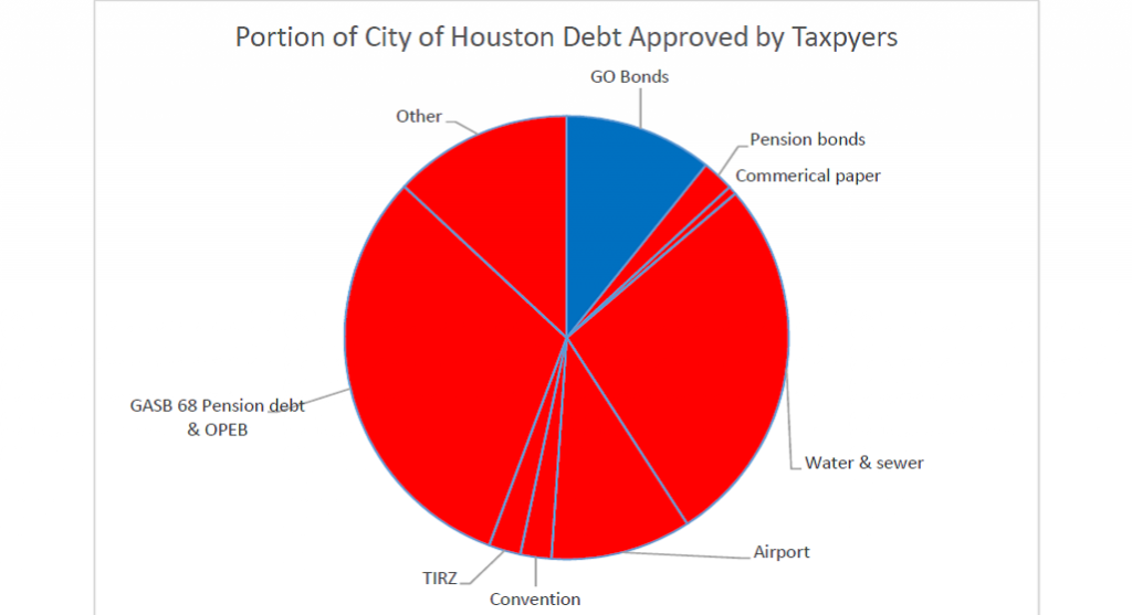 Percentage of Debt Approved by Voters