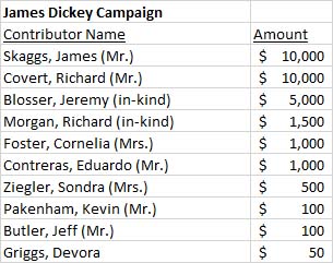 james dickey campaign finance